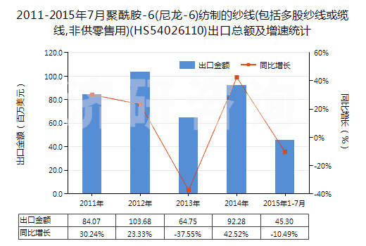 2011-2015年7月聚酰胺-6(尼龍-6)紡制的紗線(包括多股紗線或纜線,非供零售用)(HS54026110)出口總額及增速統(tǒng)計